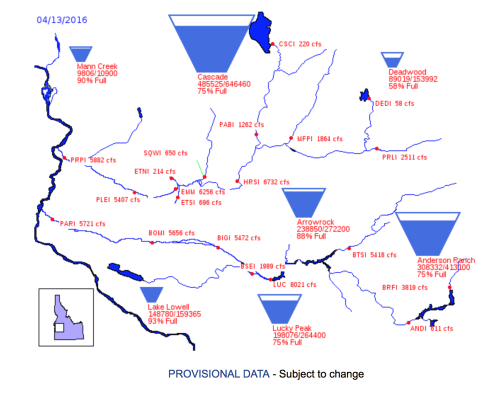 Idaho Resevoir Levels